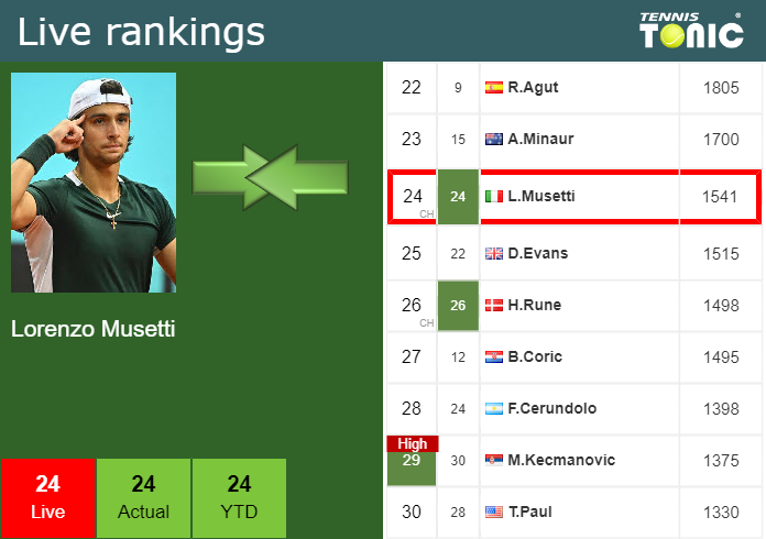 Friday Live Ranking Lorenzo Musetti Xwlv3xtv Friday Live Ranking Lorenzo Musetti