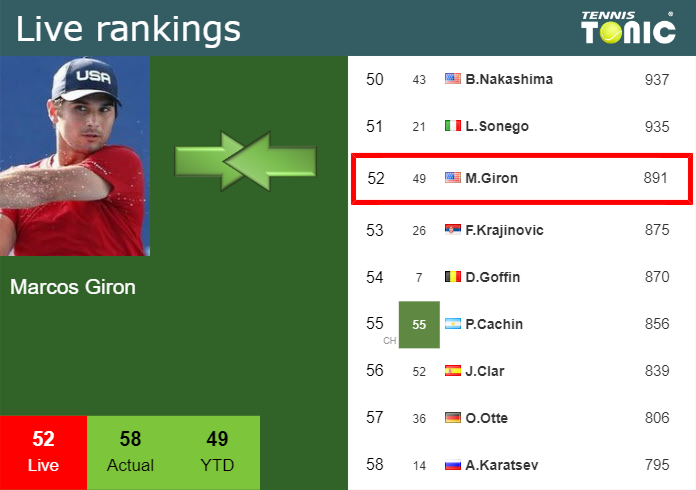 Friday Live Ranking Marcos Giron