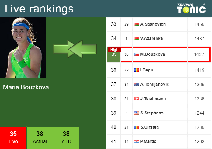 Friday Live Ranking Marie Bouzkova