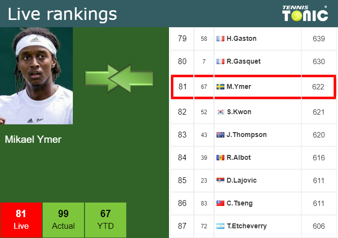 Friday Live Ranking Mikael Ymer