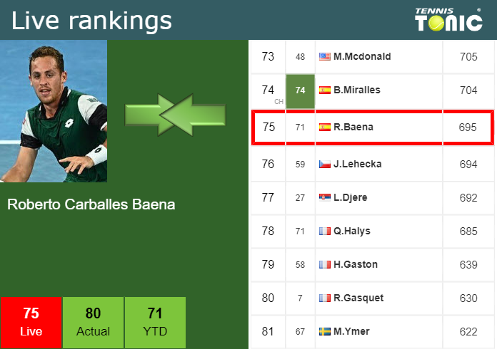 Friday Live Ranking Roberto Carballes Baena