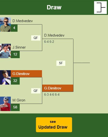 Grigor Dimitrov Draw info