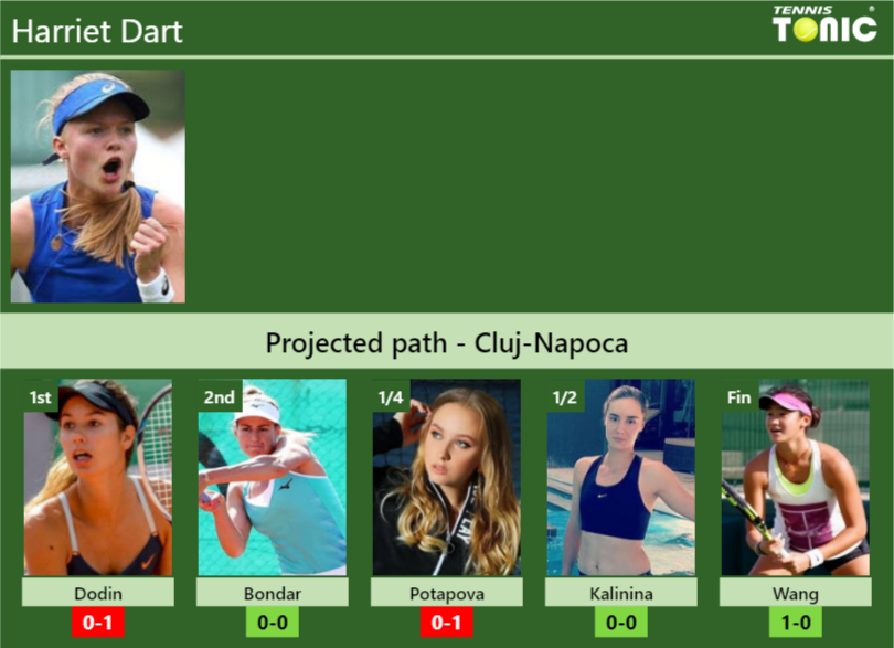 CLUJNAPOCA DRAW. Harriet Dart's prediction with Dodin next. H2H and