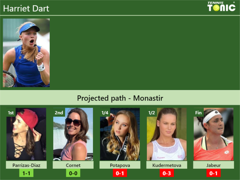 Monastir Draw Harriet Darts Prediction With Parrizas Diaz Next H2h And Rankings Tennis 2576