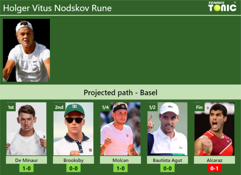 BASEL DRAW. Holger Vitus Nodskov Rune's Prediction With De Minaur Next ...