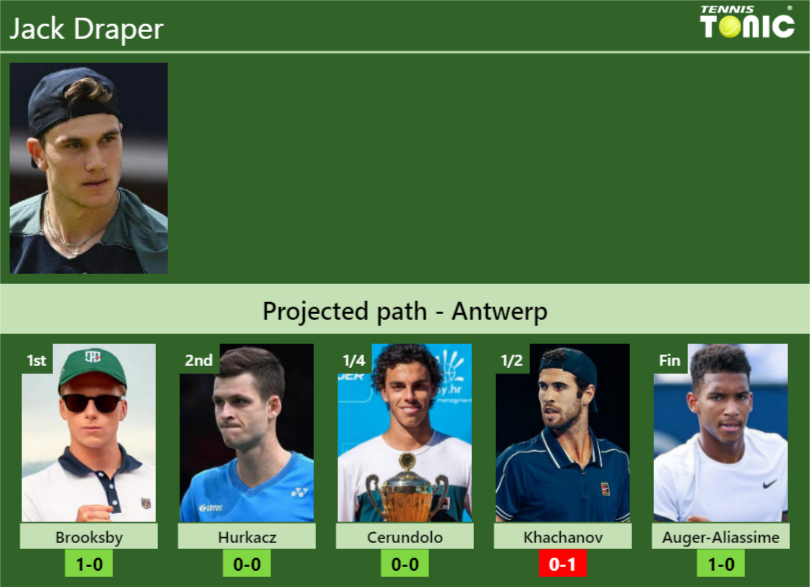 Jack Draper Stats info