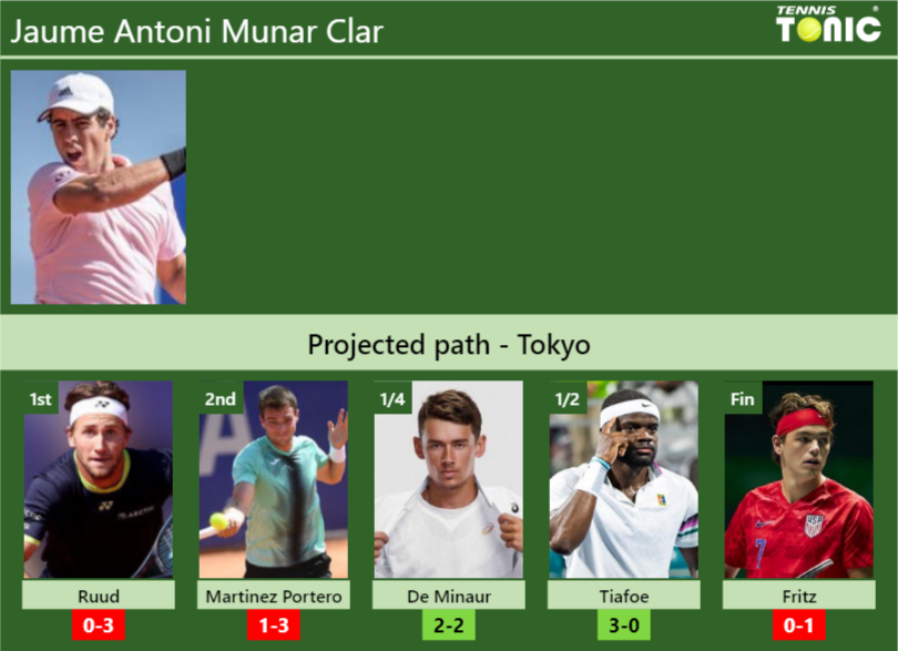 TOKYO DRAW. Jaume Antoni Munar Clar's Prediction With Ruud Next. H2H ...