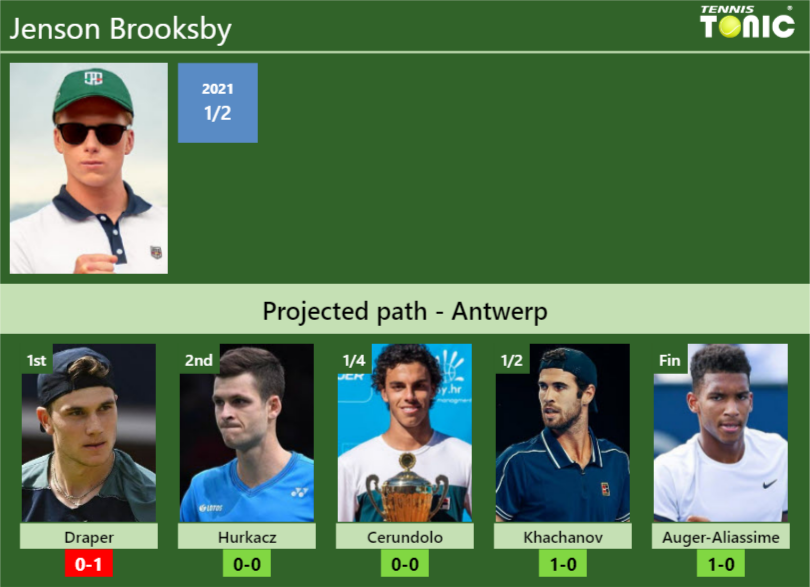 ANTWERP DRAW. Jenson Brooksby's prediction with Draper next. H2H and