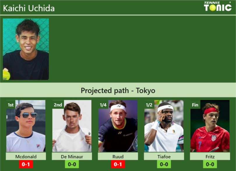 Kaichi Uchida Stats Info Cobbxysqvr Kaichi Uchida Stats info