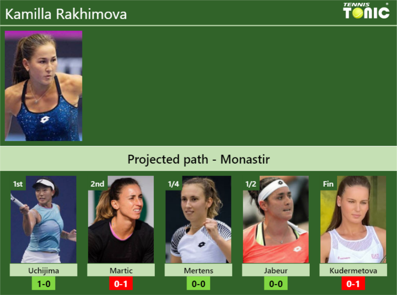 MONASTIR DRAW. Kamilla Rakhimova's prediction with Uchijima next. H2H ...