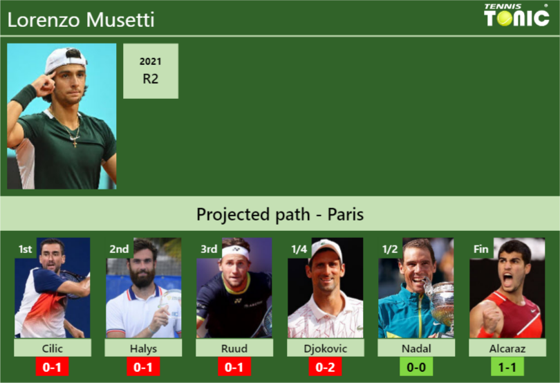 Lorenzo Musetti Stats info