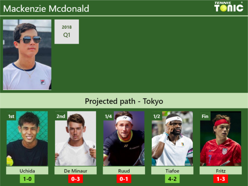 Mackenzie Mcdonald Stats Info Vhbzjp7akr Mackenzie Mcdonald Stats info