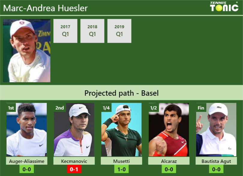 Basel Draw Marc Andrea Hueslers Prediction With Auger Aliassime Next H2h And Rankings 7516