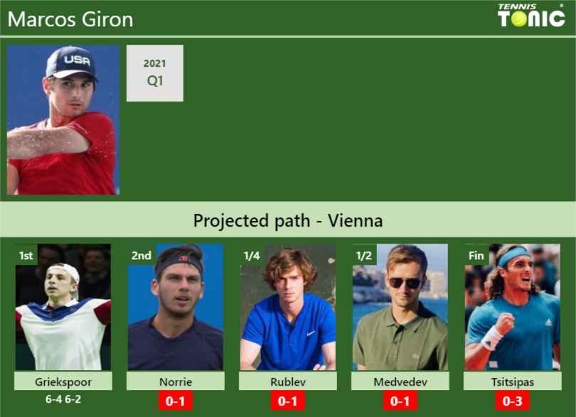 Marcos Giron Stats Info Mjkfs2pi1l Marcos Giron Stats info