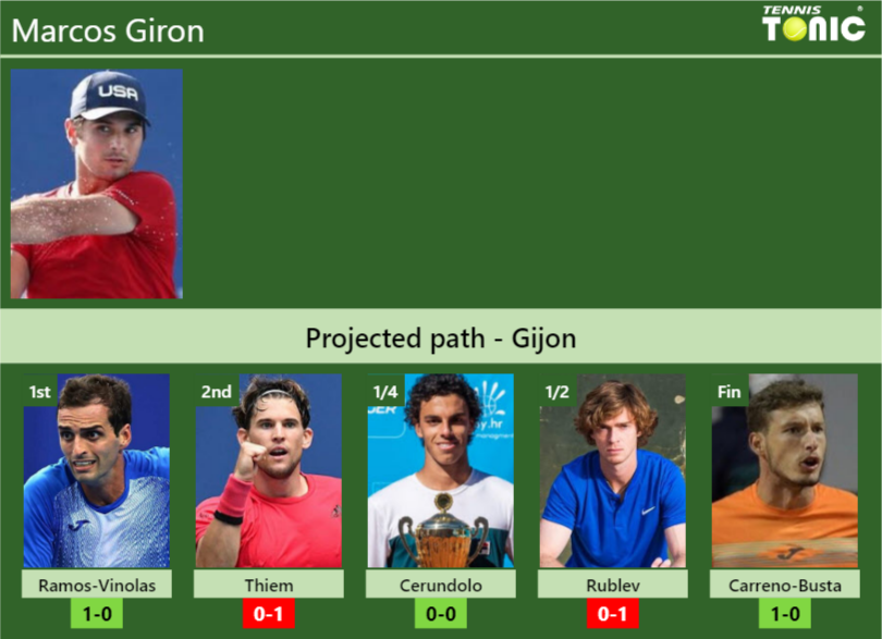 Marcos Giron Stats Info Uhrzbvpseu Marcos Giron Stats info