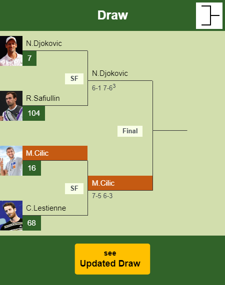 Marin Cilic Draw info