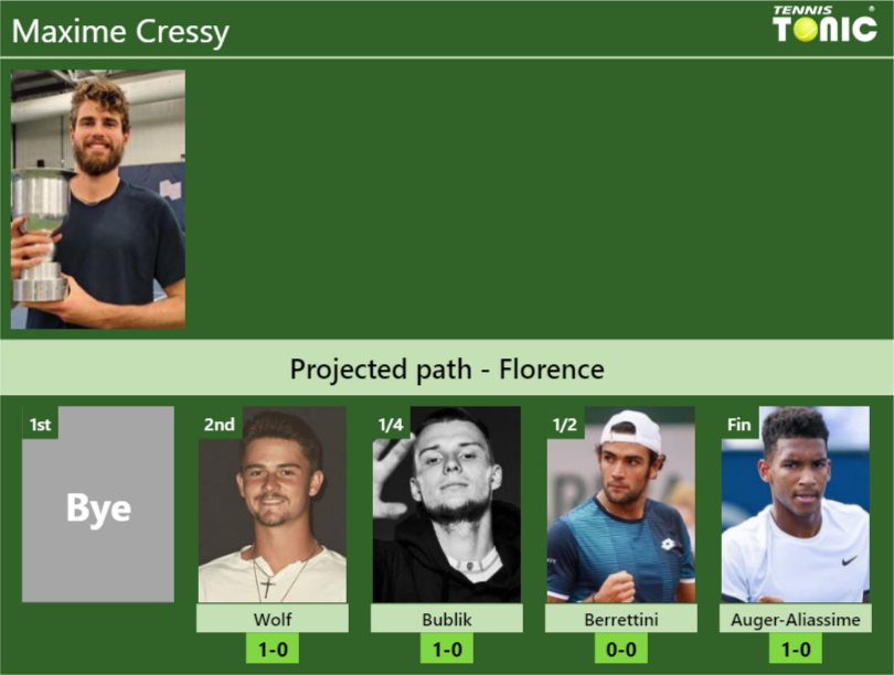 FLORENCE DRAW. Maxime Cressy's prediction with Wolf next. H2H and