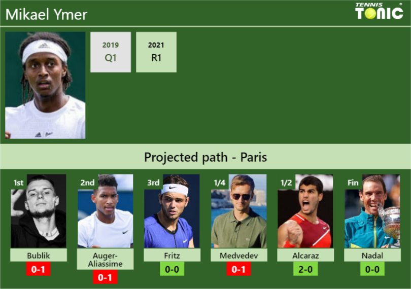 Mikael Ymer Stats info