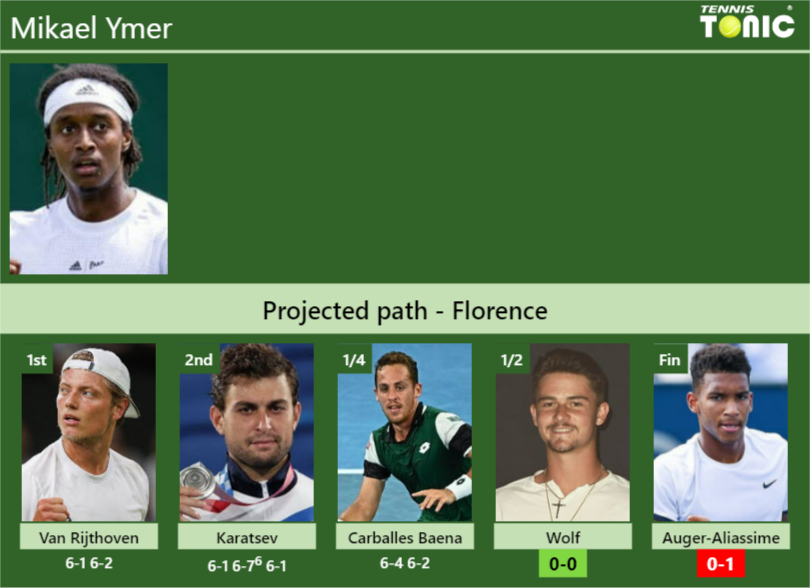 Mikael Ymer Stats info