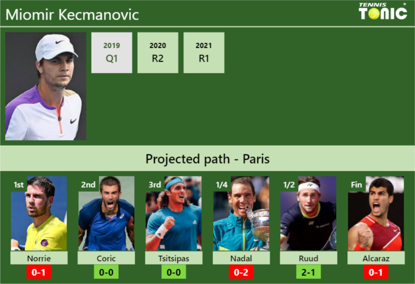 Miomir Kecmanovic Stats Info K9uyyqbjd7 Miomir Kecmanovic Stats info
