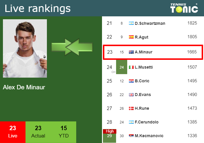 Monday Live Ranking Alex De Minaur Frgsktyv Monday Live Ranking Alex De Minaur