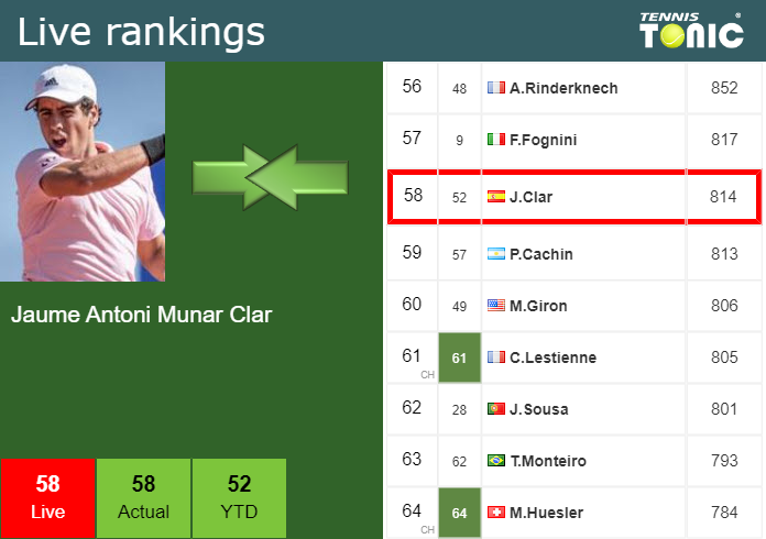 Monday Live Ranking Jaume Antoni Munar Clar