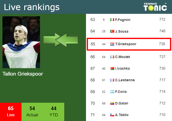 Monday Live Ranking Tallon Griekspoor Pkvmw082 Monday Live Ranking Tallon Griekspoor