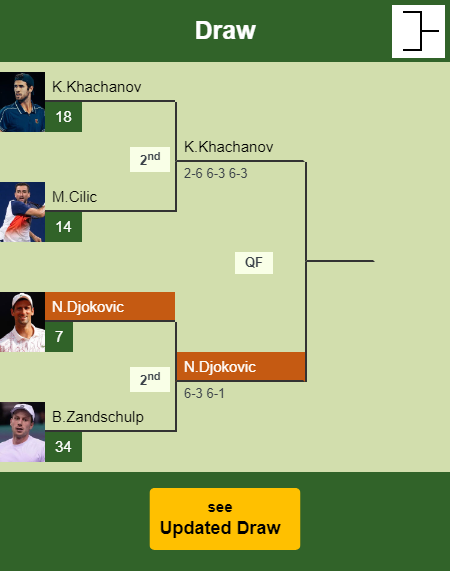 Novak Djokovic Draw info