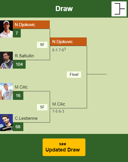 Novak Djokovic Draw info