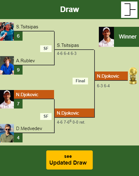 Novak Djokovic Draw info