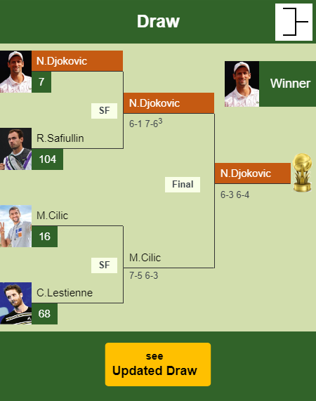Novak Djokovic Draw info