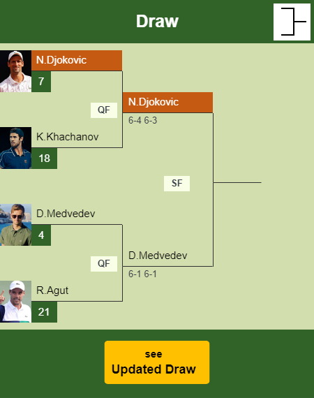 Novak Djokovic Draw info