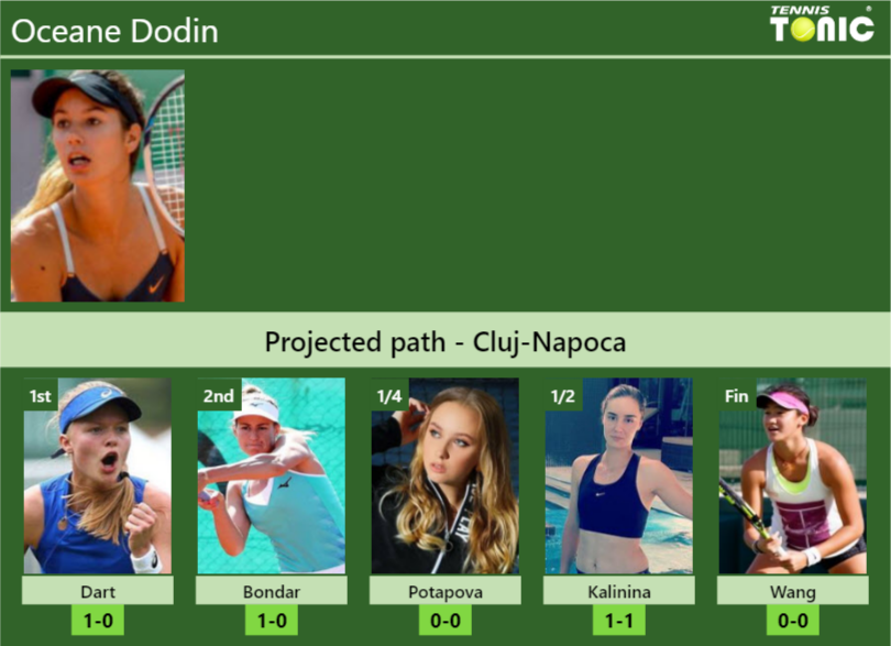 CLUJ-NAPOCA DRAW. Oceane Dodin's prediction with Dart next. H2H and ...