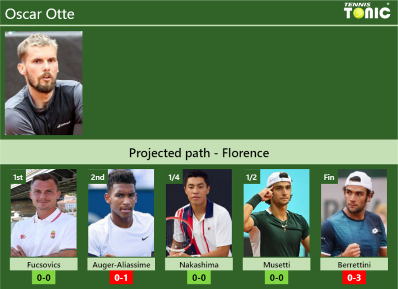 Oscar Otte Stats info