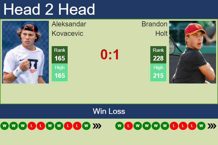 Prediction and head to head Aleksandar Kovacevic vs. Brandon Holt