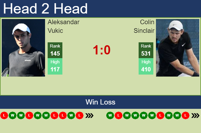 Prediction And Head To Head Aleksandar Vukic Vs. Colin Sinclair Pefdcjdpmw Prediction and head to head Aleksandar Vukic vs. Colin Sinclair