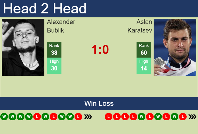 Prediction and head to head Alexander Bublik vs. Aslan Karatsev