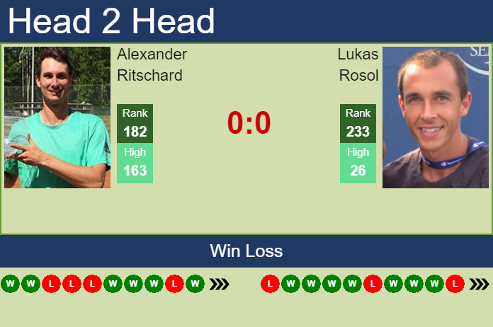 Prediction And Head To Head Alexander Ritschard Vs. Lukas Rosol Bnowfja16c Prediction and head to head Alexander Ritschard vs. Lukas Rosol