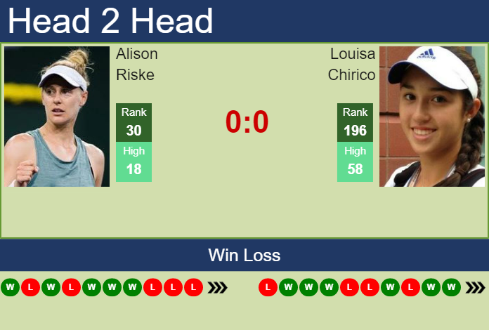 Prediction And Head To Head Alison Riske Vs. Louisa Chirico Qra44vflsp Prediction and head to head Alison Riske vs. Louisa Chirico