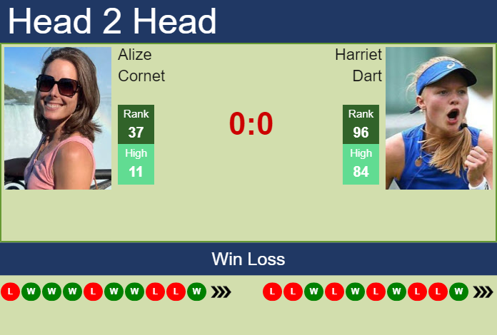 Prediction And Head To Head Alize Cornet Vs. Harriet Dart Vgwlmj6tbz Prediction and head to head Alize Cornet vs. Harriet Dart