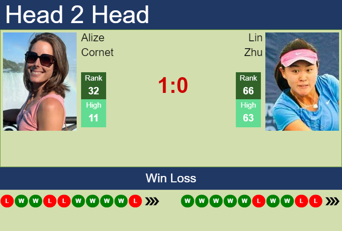 Alize Cornet vs. Lin Zhu Guadalajara Open Akron