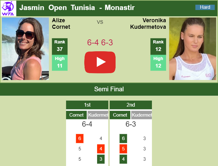 Alize gets by Kudermetova in the semifinal. HIGHLIGHTS