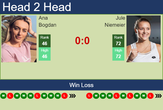Prediction And Head To Head Ana Bogdan Vs. Jule Niemeier I2i3thqs8s Prediction and head to head Ana Bogdan vs. Jule Niemeier