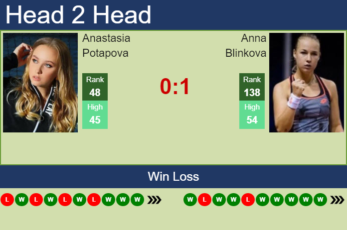 Anastasia Potapova vs. Anna Blinkova Transylvania Open