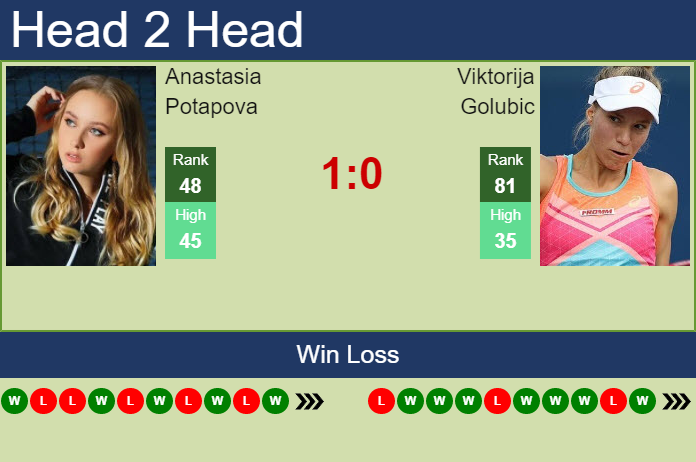 Anastasia Potapova vs. Viktorija Golubic Transylvania Open