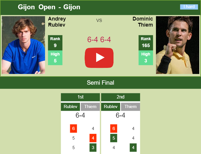 Prediction and head to head Andrey Rublev vs. Dominic Thiem