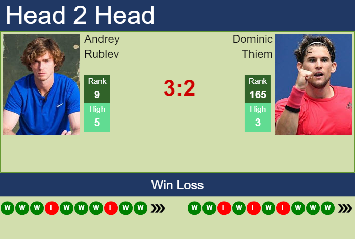 Andrey Rublev vs Dominic Thiem » Odds, Scores, Picks & Predictions