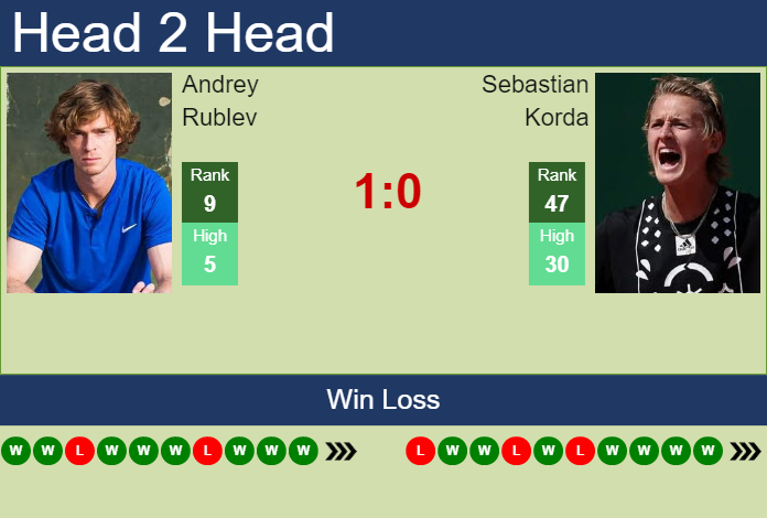 H2H, PREDICTION Andrey Rublev Vs Sebastian Korda | Gijon Odds, Preview ...