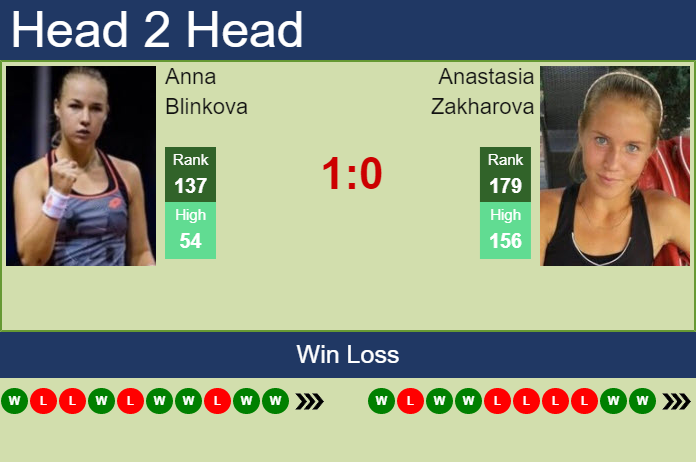 Prediction And Head To Head Anna Blinkova Vs. Anastasia Zakharova S8i1cnauel Prediction and head to head Anna Blinkova vs. Anastasia Zakharova
