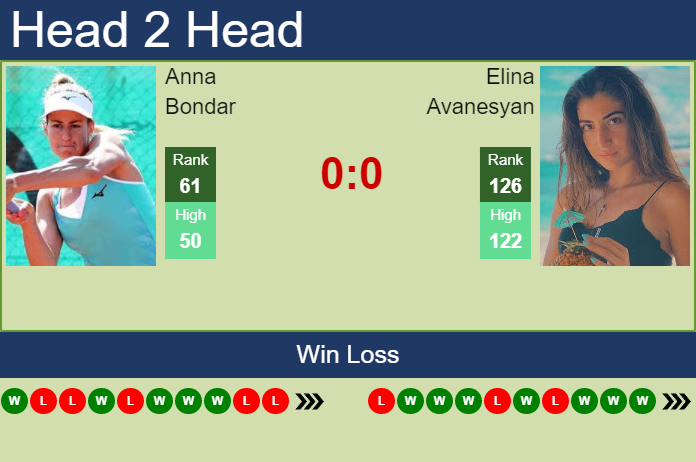 H2h Prediction Anna Bondar Vs Elina Avanesyan Cluj Napoca Odds Preview Pick Tennis Tonic 8637